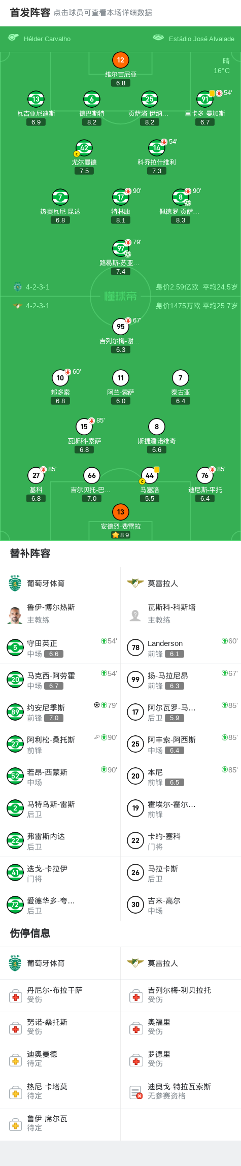 超级联赛第, 葡萄牙体育, 同样通过点 超级联赛第, 葡萄牙体育, 同样通过点